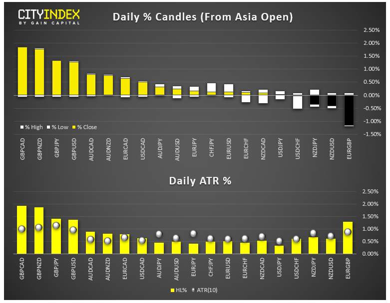 嘉盛集团：市场一览：英镑结束重要一周，飙升至7周高点1.25