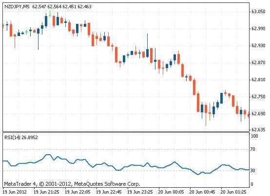 相对强弱指数 (RSI)