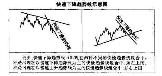 趋势线图形的识别和操作技巧