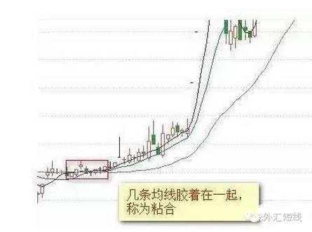 外汇课堂丨均线的四种形态买入法