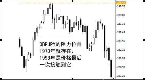 交易计划之：如何找出并交易可靠的支撑/阻力位