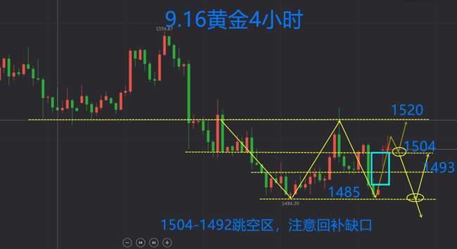 叶海锐：9.16黄金受地缘事故跳空高开，后市回补缺口必不可少。