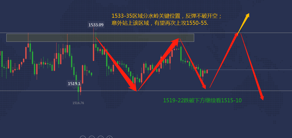 9.3 黄金震荡区间渐小  依托关键阻力高空