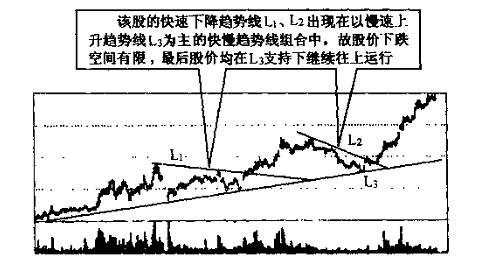 趋势线图形的识别和操作技巧