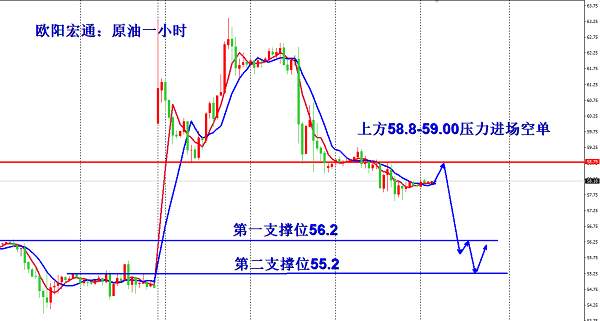 欧阳宏通：日内1496决强弱，原油反弹接空