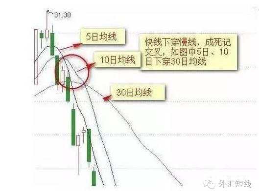 外汇课堂丨均线的四种形态买入法