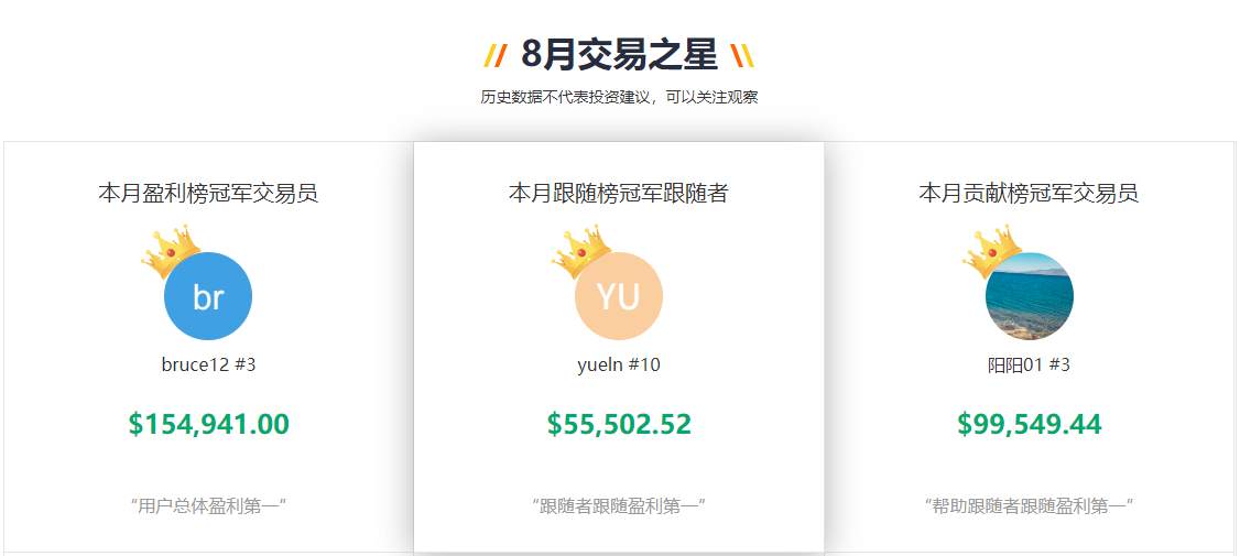 Followme交易社区8月数据报告，新鲜出炉~