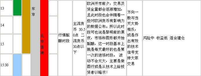 外汇交易的时间安排