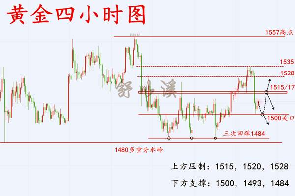 舒以溪：9.26黄金涨跌如此多娇，引无数英雄竞折腰！今日见解
