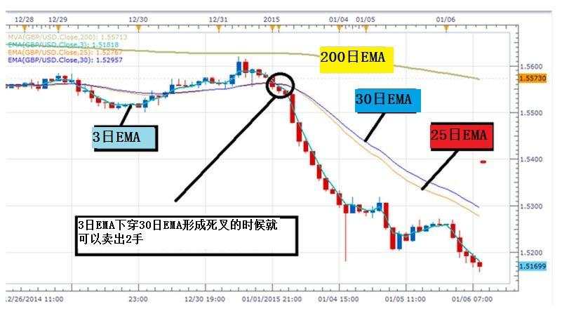 如何利用简单移动平均线进行交易？