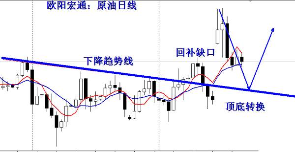 欧阳宏通：黄金凌晨迎上破，多头强否？原油震荡先看回补（周评）