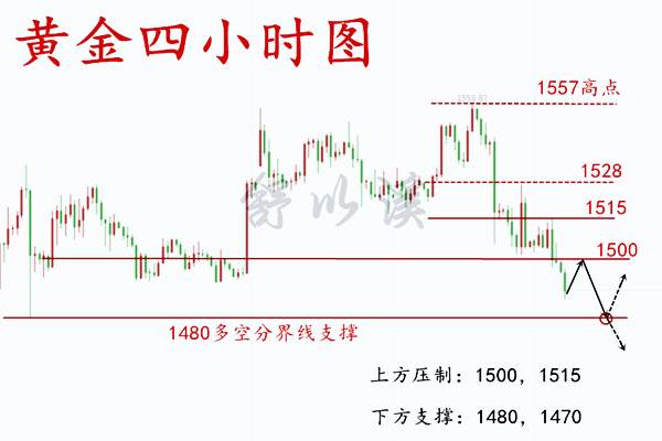 舒以溪：9.10黄金日线连阴下挫，后市布局思路，亦是尽在掌握