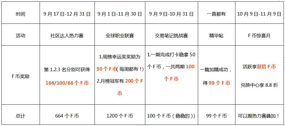 交易节囤F币攻略（二）