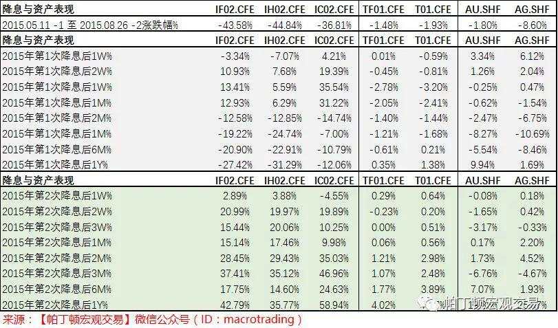 预计4季度降准降息，各类资产表现分析看此文就够了！