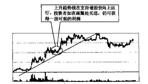 趋势线图形的识别和操作技巧