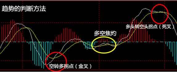 平均线 垂直线 移动 分水岭 柱状 转势