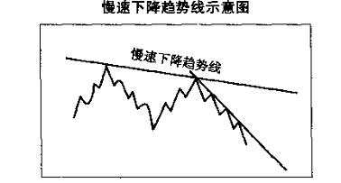 趋势线图形的识别和操作技巧