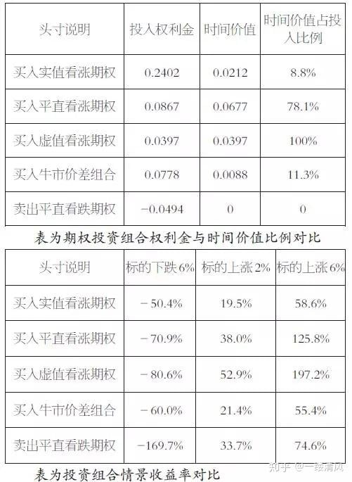 如何打破期权看对了方向却亏钱的怪圈?