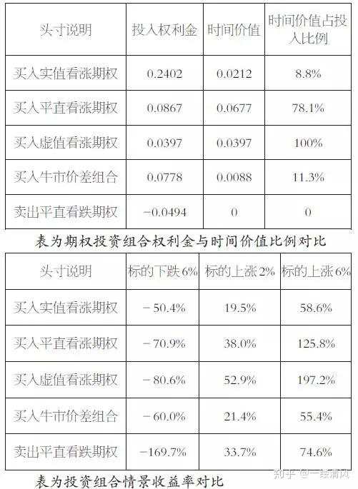 如何打破期权看对了方向却亏钱的怪圈？