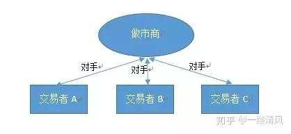 报价驱动，订单驱动与ECN（外汇市场的价格驱动）