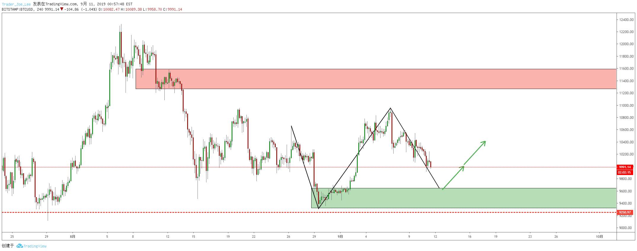 BTCUSD 4小时XYAB叠加结构回踩做多交易计划