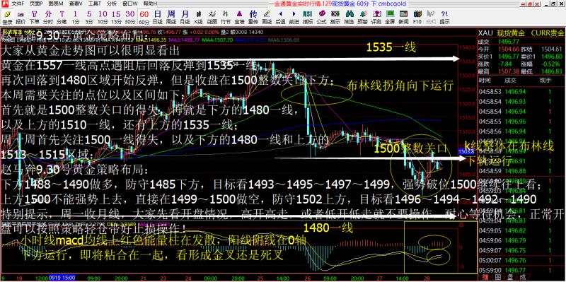 关口 赵马奔 整数 黄金 大家 反弹