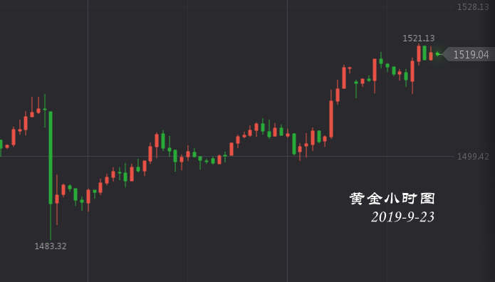 彭吉阳：9.23黄金低开高走，多头越战越勇