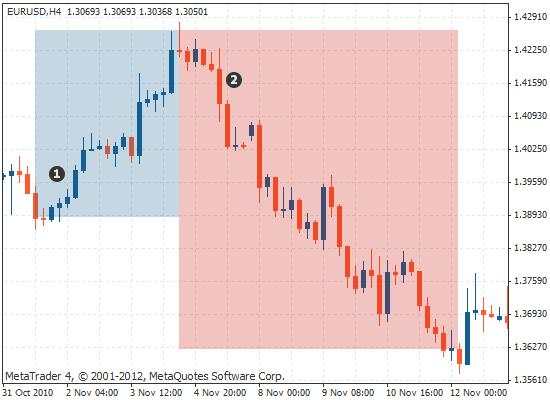 趋势 逆转 上涨 相反 转变 波动