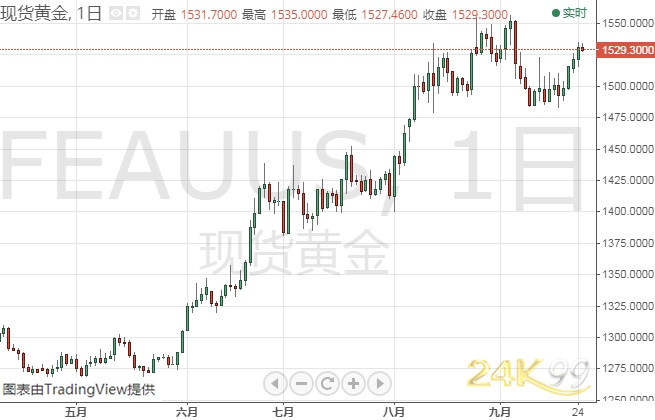 只要守住这些水平、金价仍可做多？Dailyfx最新黄金短线操作建议