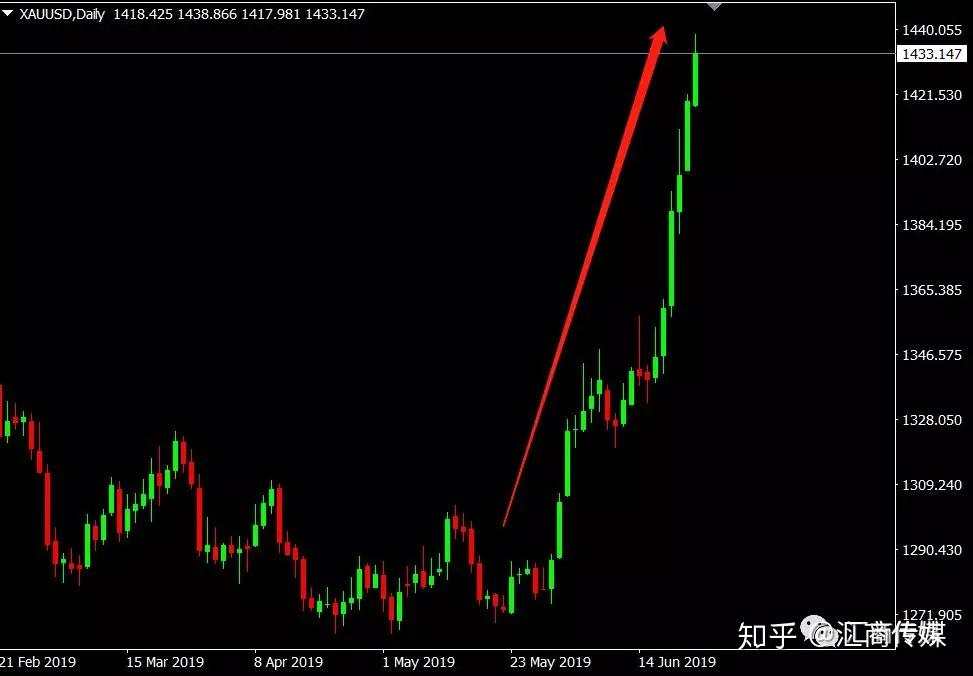 误判市场趋势，我与黄金1600余点涨幅失之交臂（趋势交易案例解析）