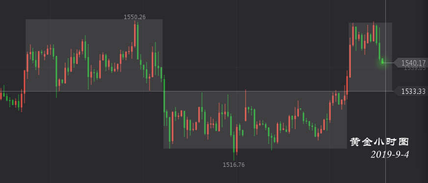 彭吉阳：黄金再探1550，多头是否等不及了