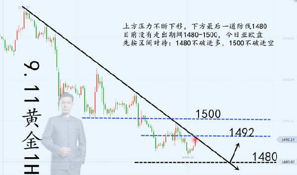 叶海锐:9.11黄金进入区间震荡，日内短线高空低多。