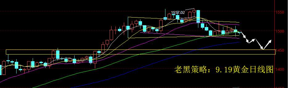 老黑策略：9.19黄金分析策略