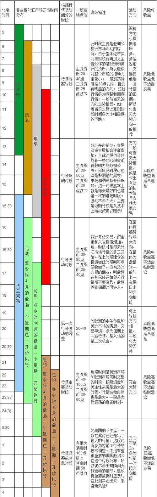 外汇交易时间表