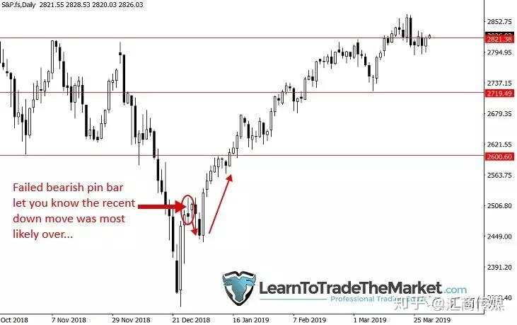 价格走势信息都藏在图表中，为什么你总get不到呢？
