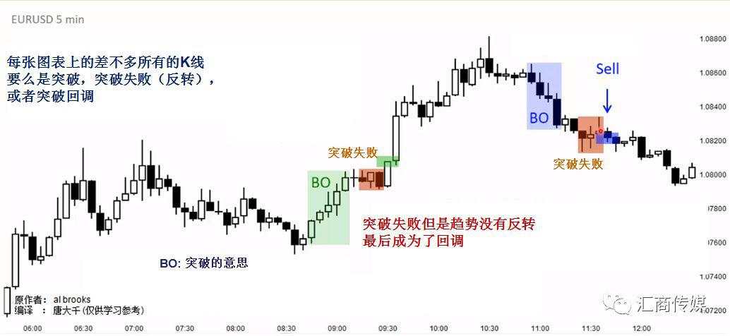 一名PA裸K交易者分享：如何交易突破？（多图解析）