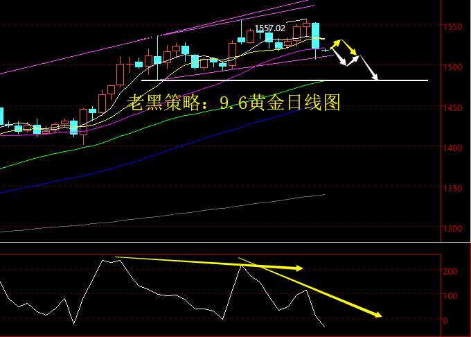 老黑策略：9.6黄金分析策略