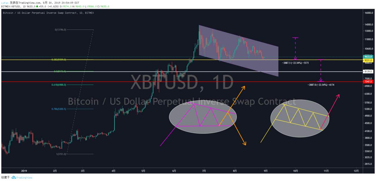 BTC——放大周期见趋势，论123结构的选择