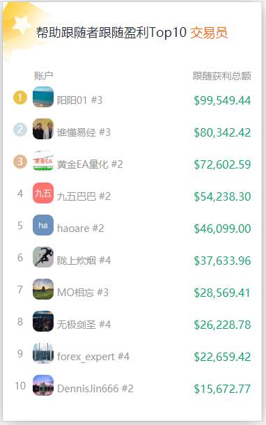 Followme交易社区8月数据报告，新鲜出炉~