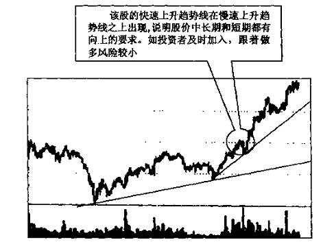 趋势线图形的识别和操作技巧