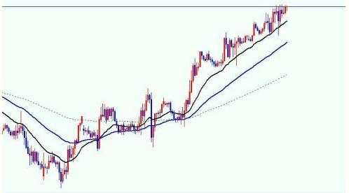 均线 交易 止损 系统 建仓 盈利