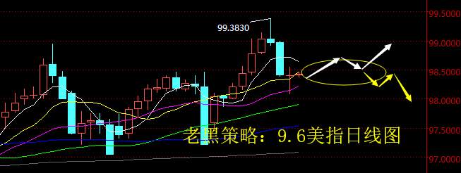 老黑策略：9.6外汇分析策略