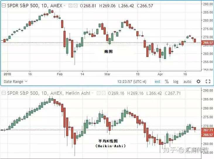 比传统蜡烛图更好用？平均K线图（Heikin-Ashi）详解