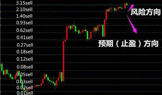 加仓 风险 仓位 出现 需要 丁格尔