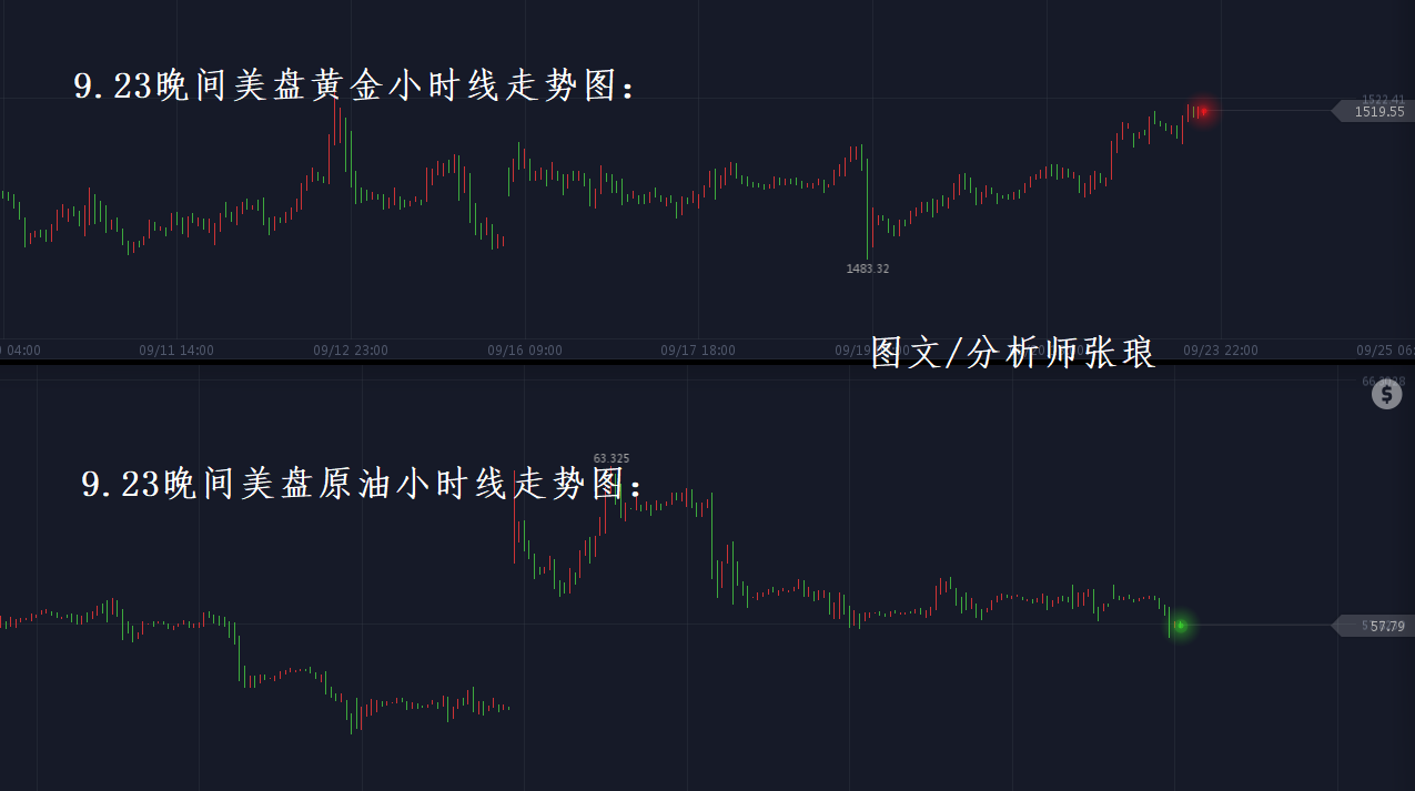 张琅：黄金依托1510上攻，原油走低下破58，晚间美盘策略
