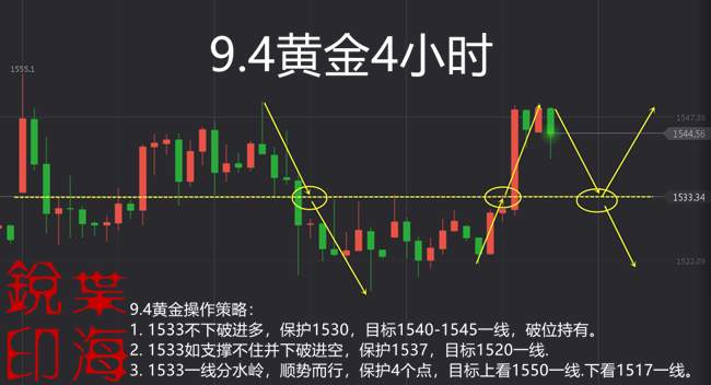 叶海锐：9.4黄金站上1540.多头并未企稳，后市还需谨慎操作