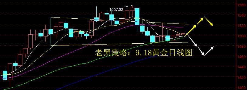 老黑策略：9.18黄金分析策略