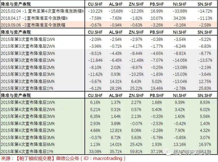 预计4季度降准降息，各类资产表现分析看此文就够了！
