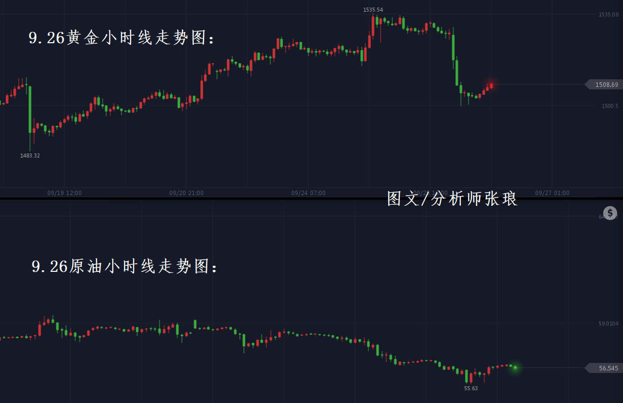 张琅：避险缓解黄金下探千五，原油再次刷新半月低点