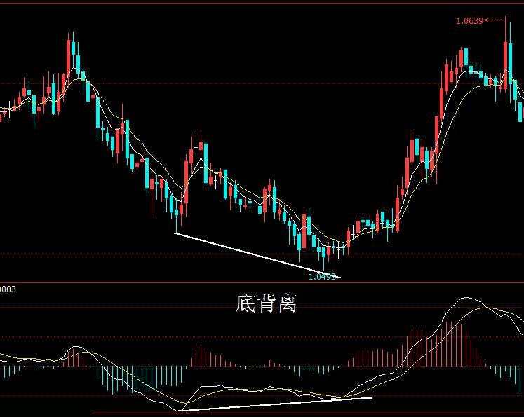 价格与MACD指标背离战法